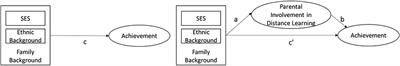 Are Social and Ethnic Reading Inequalities Increasing During School Closures?—The Mediating Role of Parental Involvement in Distance Learning